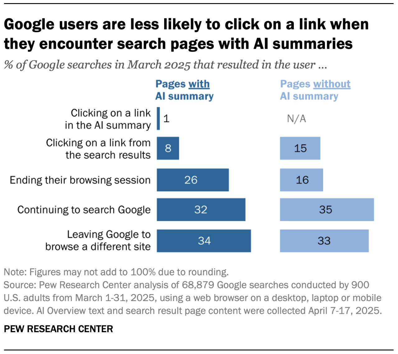 Statistics from Pew Research Centre showing that Google users are less likely to click on a link when they encounter search pages with AI summaries