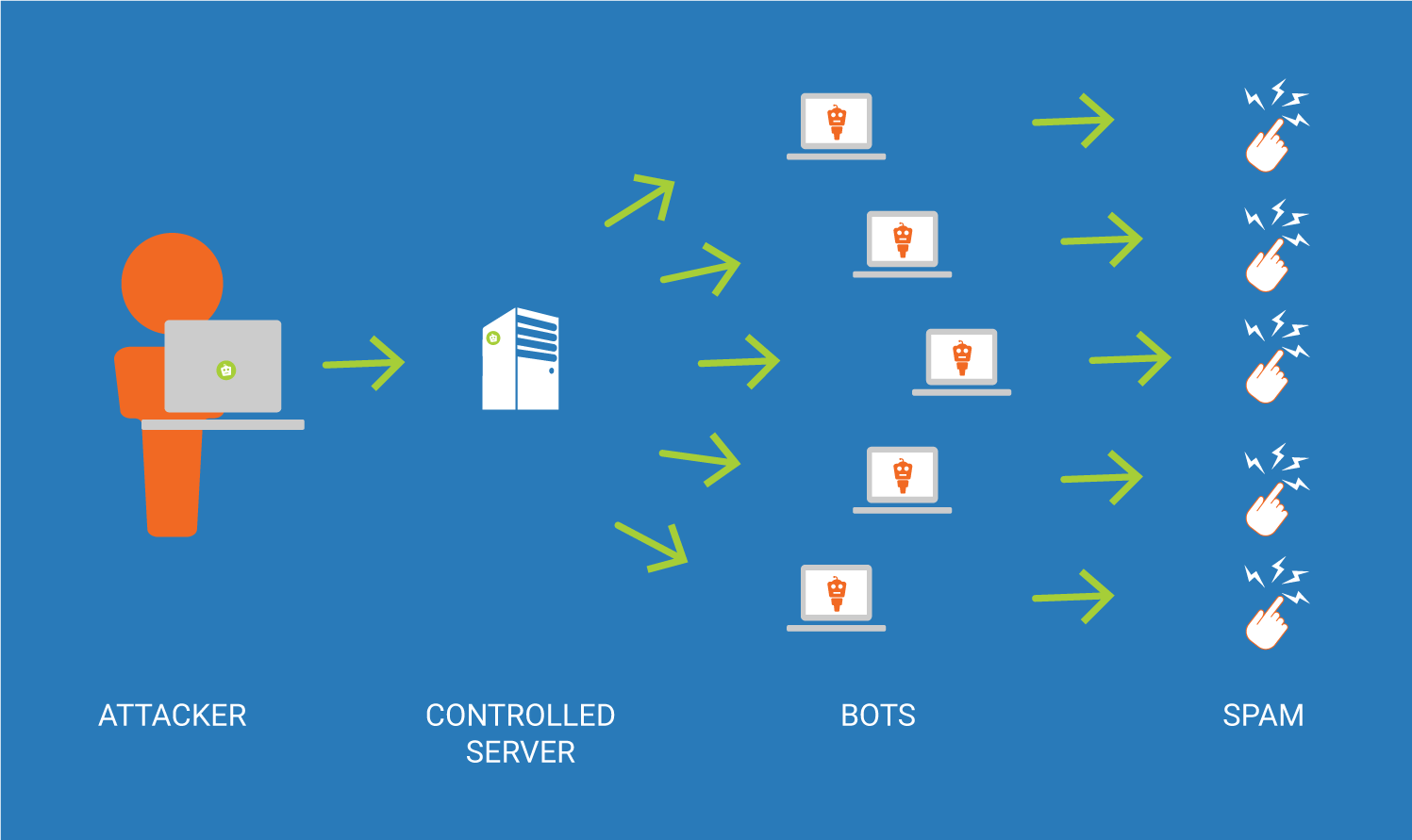 How botnets Work