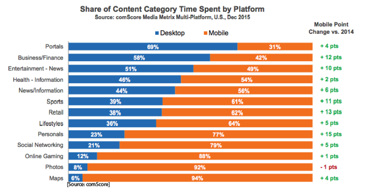 Share of Content Category Time Spent by Platform