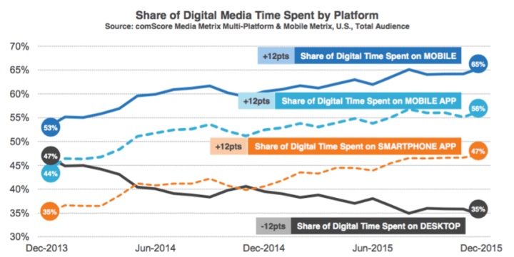 Share of Digital Media Time Spent by Platform